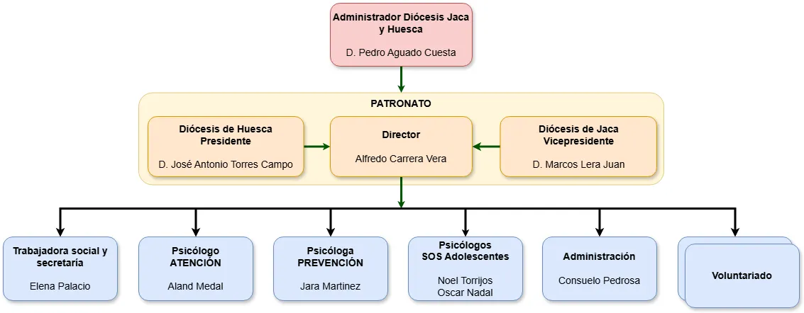 Organigrama CSI Huesca